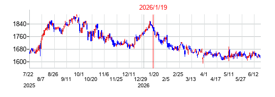 山田コンサルティンググループの交換時株価チャート