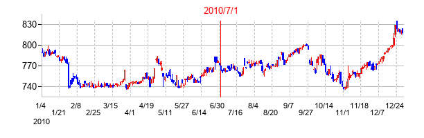 アグレックスの交換時株価チャート