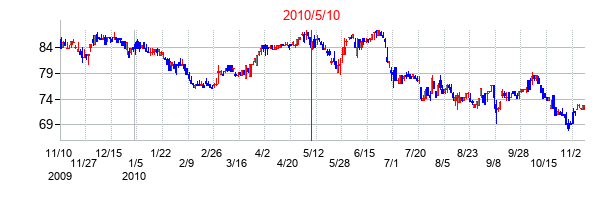 CIJの交換時株価チャート