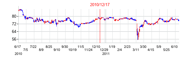 CIJの交換時株価チャート