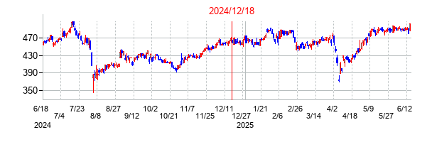 CIJの交換時株価チャート