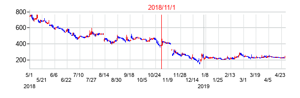 Ｄｅｆ　ｃｏｎｓｕｌｔｉｎｇの交換時株価チャート