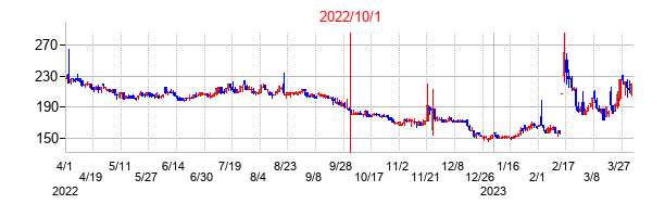 ファンペップの交換時株価チャート