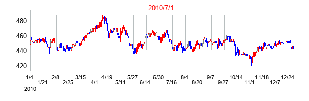ライオンの交換時株価チャート