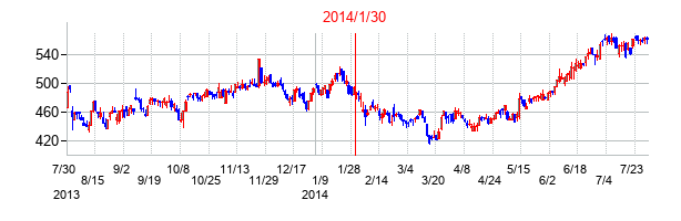 コニシの交換時株価チャート