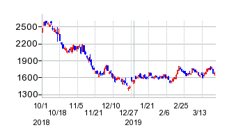 昭和シェル石油の交換時株価チャート