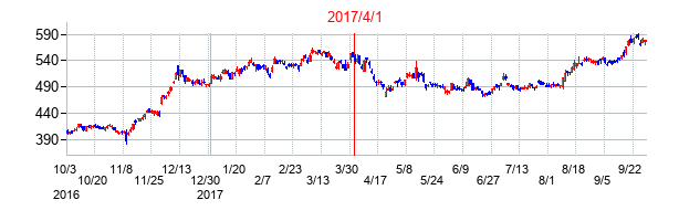 ＥＮＥＯＳホールディングスの交換時株価チャート