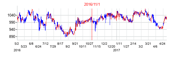 バンドー化学の交換時株価チャート
