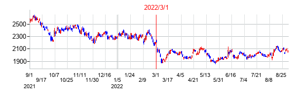 太平洋セメントの交換時株価チャート