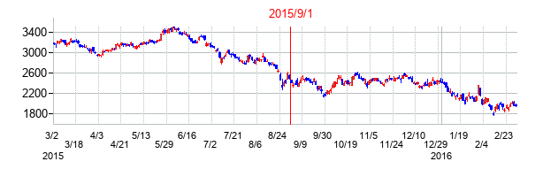 日本製鉄の交換時株価チャート