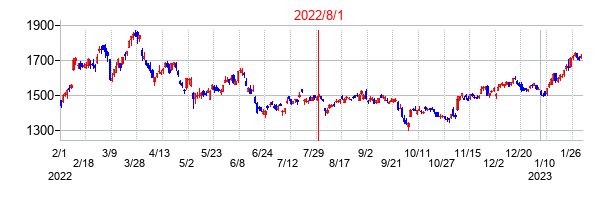 ＪＦＥホールディングスの交換時株価チャート