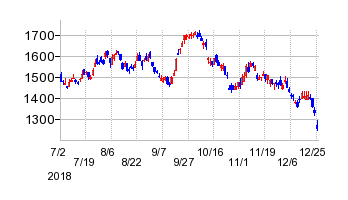 日新製鋼の交換時株価チャート