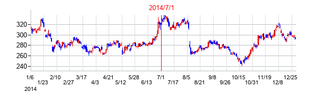 新日本電工の交換時株価チャート
