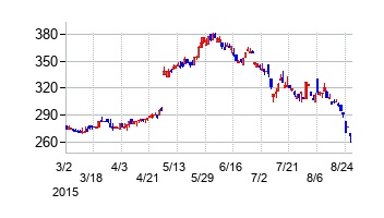鈴木金属工業の交換時株価チャート