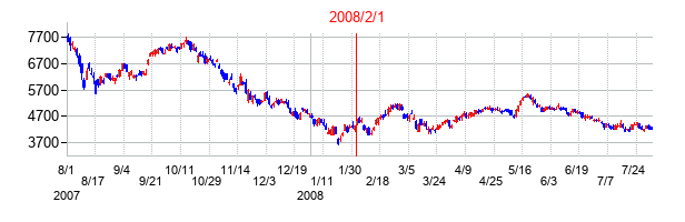 三菱マテリアルの交換時株価チャート