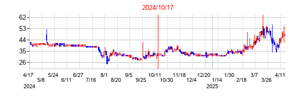 エルアイイーエイチの交換時株価チャート