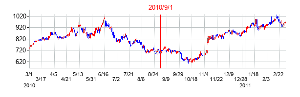日本発条の交換時株価チャート