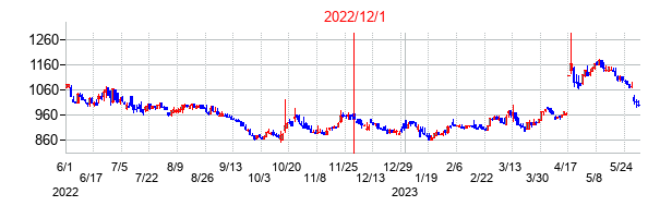 三機サービスの交換時株価チャート
