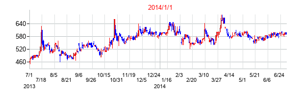 インパクトホールディングスの交換時株価チャート