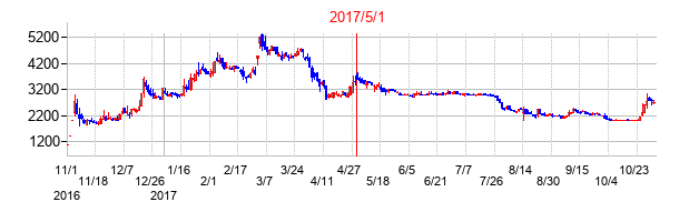 オウチーノの交換時株価チャート