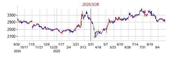 DMG森精機の交換時株価チャート