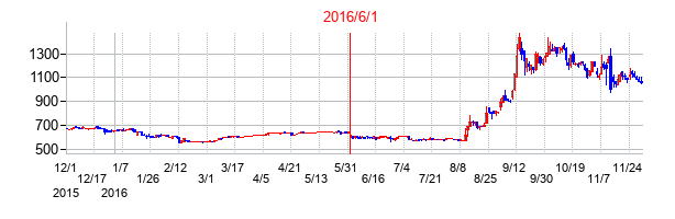 小田原エンジニアリングの交換時株価チャート