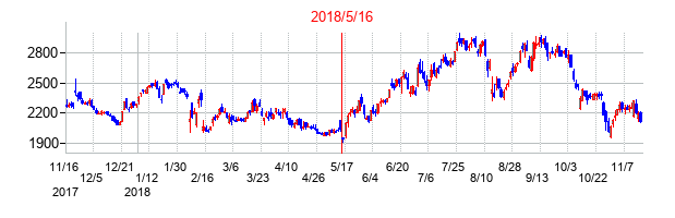 エアトリの交換時株価チャート