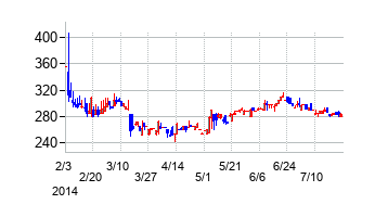 アドテックエンジニアリングの交換時株価チャート