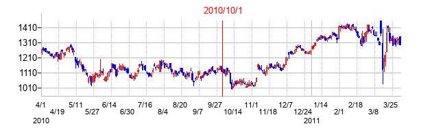 オイレス工業の交換時株価チャート