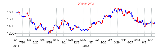 日立建機の交換時株価チャート