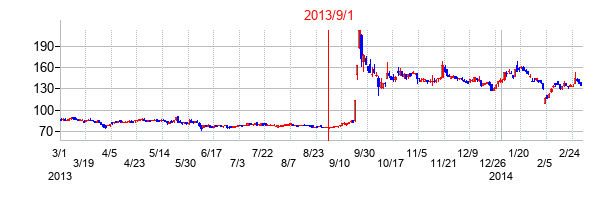 日本コンベヤの交換時株価チャート