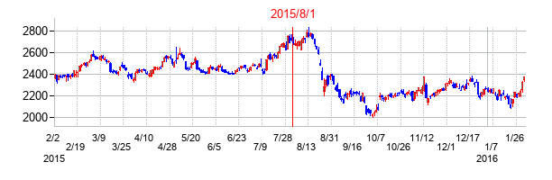平和の交換時株価チャート
