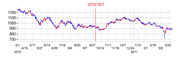ニデックの交換時株価チャート
