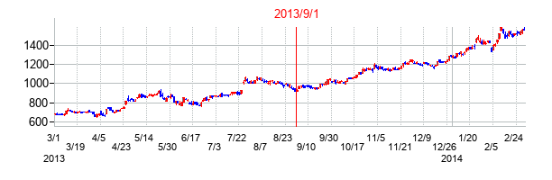 ニデックの交換時株価チャート