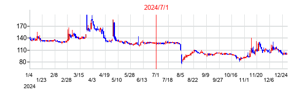 JNグループの交換時株価チャート