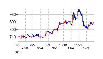 オプテックス・エフエーの交換時株価チャート