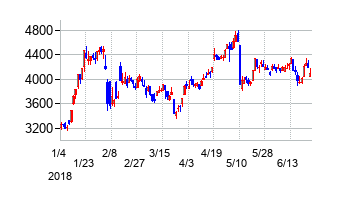 シーシーエスの交換時株価チャート