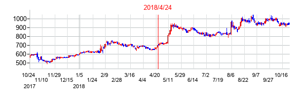 MCJの交換時株価チャート