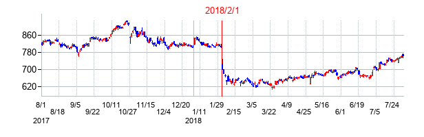 富士通の交換時株価チャート