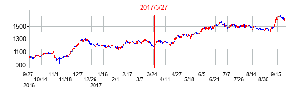 パナソニック　ホールディングスの交換時株価チャート