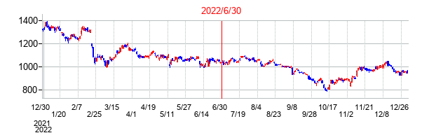 シャープの交換時株価チャート