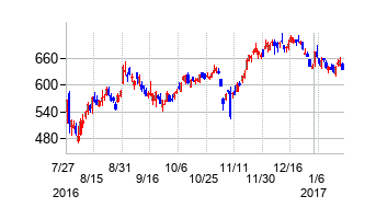 ミツミ電機の交換時株価チャート