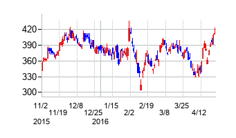 東光の交換時株価チャート
