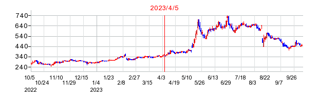 伊豆シャボテンリゾートの交換時株価チャート
