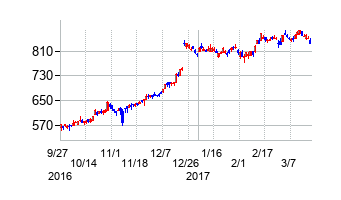 パナソニック デバイスSUNXの交換時株価チャート