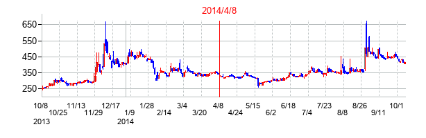 ミナトホールディングスの交換時株価チャート