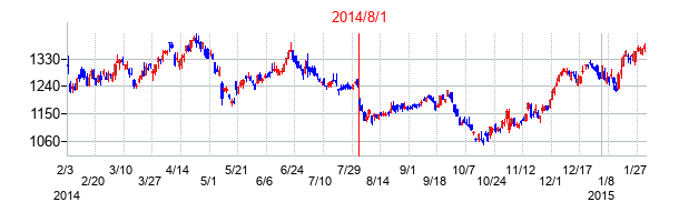ウシオ電機の交換時株価チャート