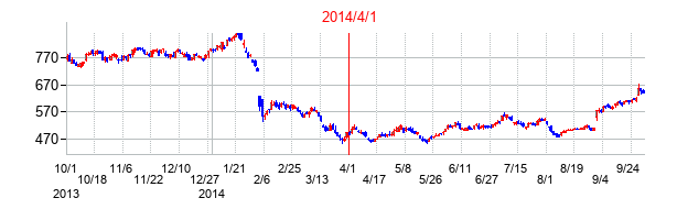 カナデビアの交換時株価チャート