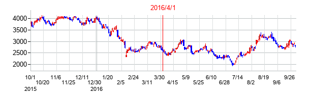 東京きらぼしフィナンシャルグループの交換時株価チャート