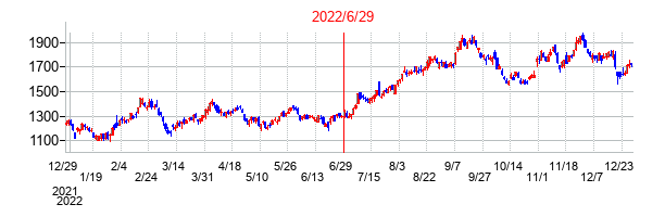 プレミアグループの交換時株価チャート
